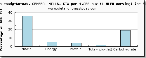 niacin and nutritional content in general mills cereals